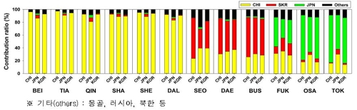 한중일 도시별 초미세먼지 상세 기여율. 국립환경과학원 제공