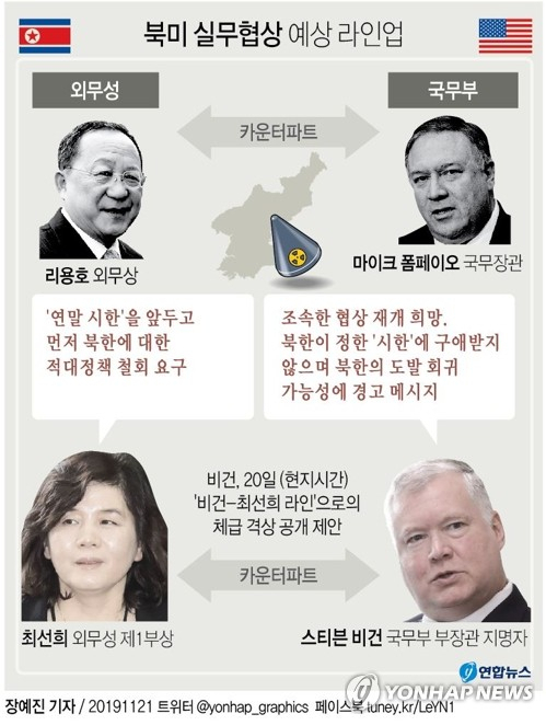 스티븐 비건 미국 국무부 부장관 지명자는 20일(현지시간) 의회 인준을 받아 부장관에 오를 경우 북미 실무협상을 계속 이끌겠다고 확인한 뒤 최선희 북한 외무성 제1부상이