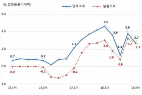 통계청 자료
