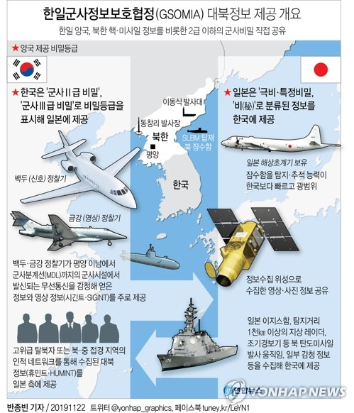 정부가 지난 8월 일본 측에 통보한 한일 군사정보보호협정(GSOMIA·지소미아) 종료 결정의 효력을 정지시키기로 했다. 연합뉴스 연합뉴스