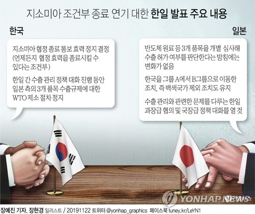 정부는 한일군사정보보호협정(GSOMIA·지소미아) 협정 종료 통보의 효력을 정지시키기로 했다고 청와대가 22일 발표했다. 연합뉴스 연합뉴스