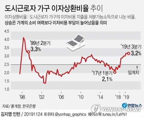 24일 통계청과 한국은행에 따르면 도시근로자 가구의 이자비용 지출을 처분가능소득으로 나눈 이자상환비율이 올 2분기에 이어 3분기에도 3.2%를 유지했다. 이는 외환위기 직후인 1999년 2분기 이후 20년 만에 가장 높은 수준이다. 연합뉴스