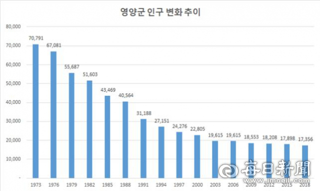 영양군의 인구 1만7천명 붕괴가 눈앞에 다가오면서 범군민 차원의 인구 지키기 운동 등이 추진되고 있다. 영양군의 인구는 1973년 인구 정점을 찍은 뒤 해마다 줄어들고 있다. 영양군 제공