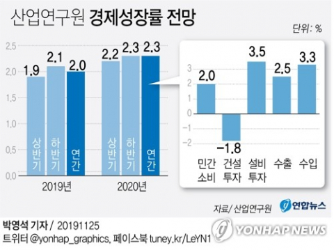 국책연구기관인 산업연구원이 내년 경제성장률을 올해보다 다소 높은 2.3%로 예상했다. 대내외 여건의 불확실성이 이어지면서 수출이 소폭 증가에그치고 소비 부진도 계속되겠지만 정부 정책 등의 영향으로 투자 침체가 다소 완화할 것이라는 분석에 따른 전망치다. 연합뉴스 연합뉴스
