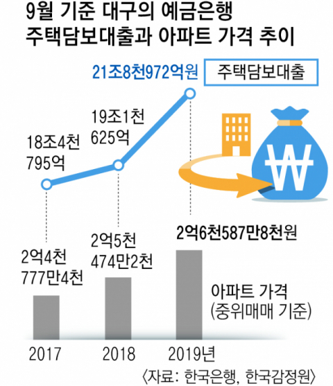 가계부채