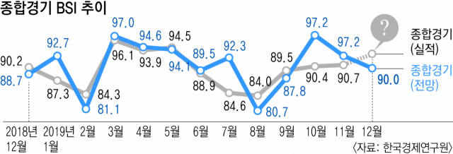 전경련 산하 한국경제연구원에 따르면 12월 매출액 기준 600대 기업의 기업경기실사지수(SBI)는 전월 대비 2.7p 감소한 90.0을 기록했다. 한국경제연구원 제공