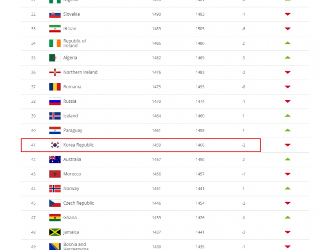 [속보] 한국 피파랭킹 2계단 떨어져 41위. 피파 홈페이지