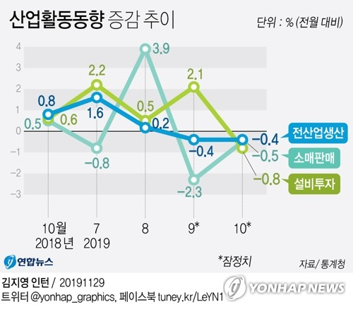 지난 10월 생산·투자·소비가 모두 감소했다. 산업활동 동향의 3대 지표가 동반 감소한 것은 지난 2월 이후 8개월 만이다. 통계청이 29일 발표한 