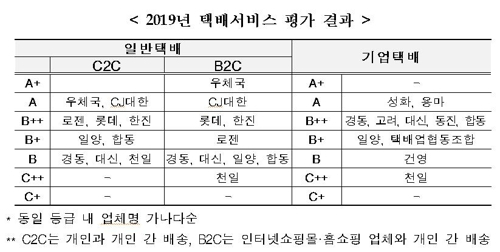 2019년 택배서비스 평가표. 연합뉴스