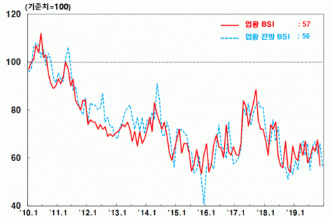 한국은행 대구경북본부의 대구경북 제조업 업황 BSI(기업경기실사지수) 추이. 지역 제조업은 11월 업황과 12월 전망 모두 하락세를 보였다. 한국은행 대구경북본부 제공