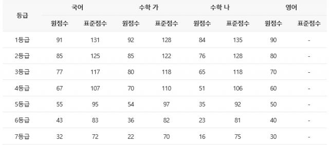 수능 등급컷. 진학사