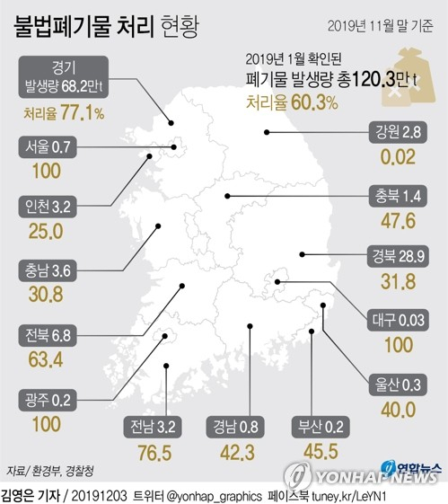 환경부와 경찰청은 올해 1월 전수조사로 확인된 전국 불법폐기물 120만3천t 중 11월 말까지 72만6천t(60.3%)을 처리했다고 3일 밝혔다. 연합뉴스 연합뉴스