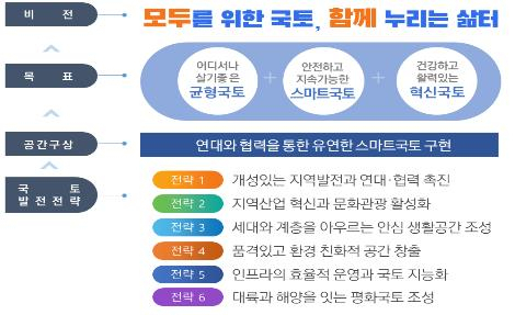 제 5차 국토종합계획 비전과 목표. 연합뉴스