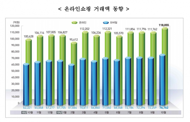 최근 12개월 온라인쇼핑 거래액 동향. 통계청 제공