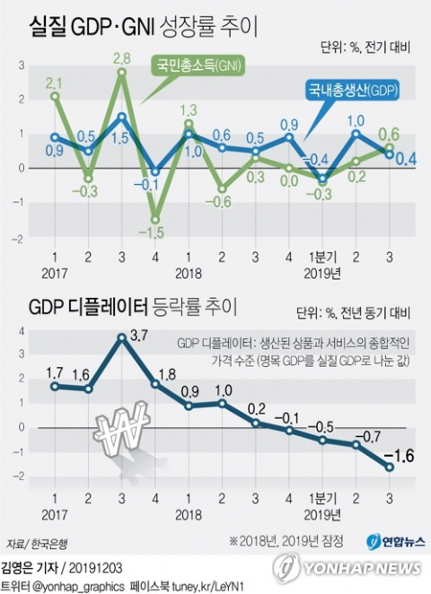 한국은행이 3일 발표한 