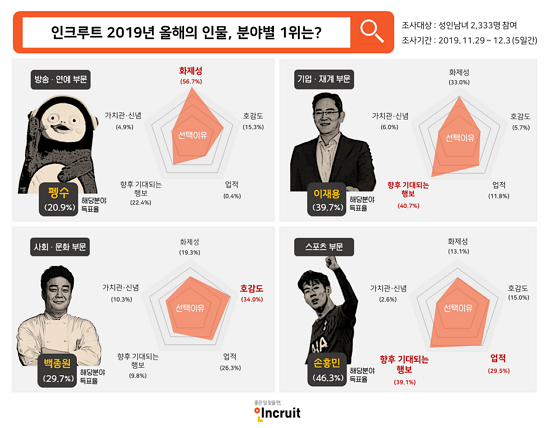 취업포털 인크루트가 지난달 29일부터 닷새 동안 성인 2천333명을 대상으로 