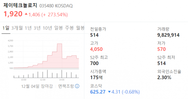 오는 12일 상장 폐지되는 제이테크놀로지[035480]의 주가가 정리매매 둘째 날인 4일 3배 이상 폭등하는 등 이상 흐름을 보이고 있어 투자자 주의가 필요하다. 네이버 증권 캡처