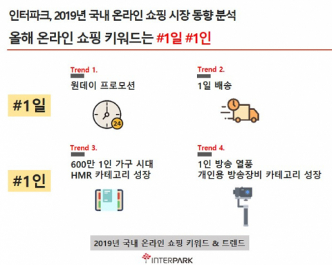 인터파크가 2019년 국내 온라인쇼핑 시장을 주도한 키워드로 