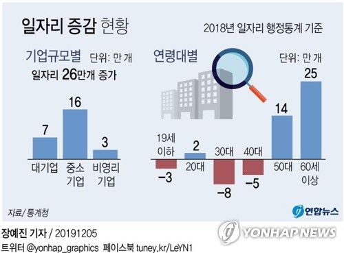 통계청이 5일 공개한 