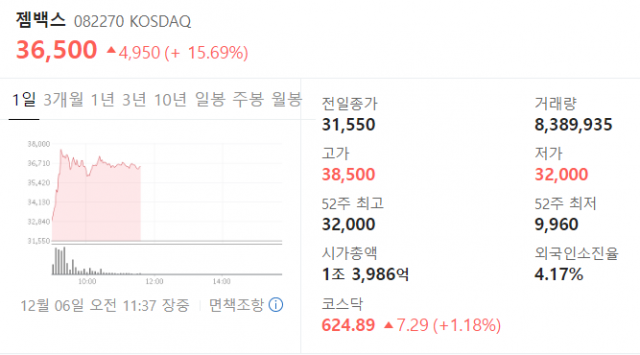 젬벡스는 6일 오전 11시 37분 현재 코스닥에서 전 거래일 대비 15.69%(4천950원) 오른 3만6천500원에 거래되고 있다. 네이버 증권 캡처