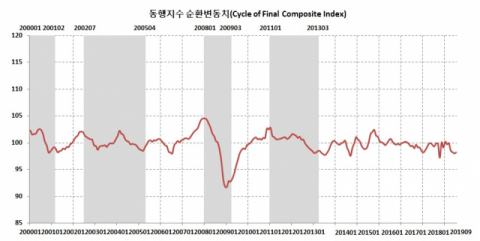 대구의 동행지수 순환변동치 추이다. 올해 9월 전달보다 소폭 반등했지만 전반적으로 하락 및 정체 흐름에서 크게 벗어나지 못했다. 대구경북연구원