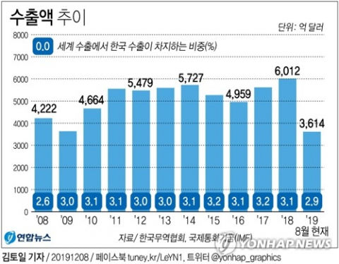 올해 세계 전체 수출액에서 한국이 차지하는 비중이 11년 만에 3% 선을 넘지 못할 가능성이 커졌다. 8일 한국무역협회와 국제통화기금에 따르면 올해 1∼8월 누계 세계 수출액은 12조4천83억달러로 집계됐다. 같은 기간 한국의 수출액은 3천614억달러로 2.9%를 차지했다. 연합뉴스