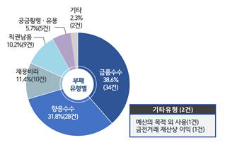 행정기관 부패 유형. 국민권익위 제공.
