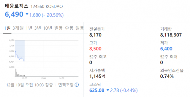 태웅로직스[124560]가 코스닥 상장 첫날인 10일 약세를 보이고 있다. 네이버 금융 캡처