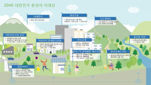 제5차 국가환경종합계획에 따른 2040년 환경의 미래상. 환경부 제공