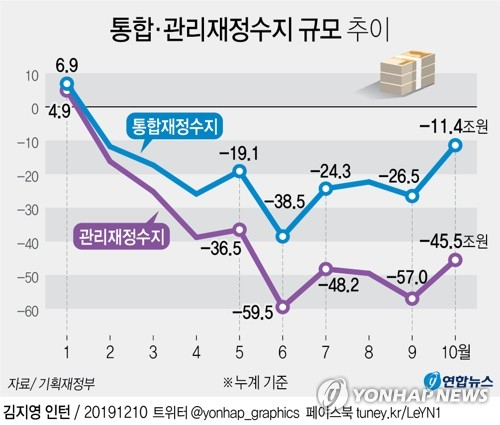 통합재정수지 적자가 1~10월 누계 기준으로 관련 통계 집계 이래 최대를 기록했다. 다만 10월의 경우 근로·자녀장려금 지급 완료와 세수 호조의 영향으로 통합재정수지 적자 규모가 1월 이후 가장 낮은 수준으로 개선됐다. 기획재정부는 10일