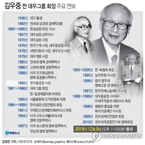 김우중 전 대우그룹 회장이 9일 오후 11시50분 숙환으로 별세했다. 향년 83세. 사단법인 대우세계경영연구회는 김 전 회장이 수원 아주대병원에서 가족들이 지켜보는 가운데 영면에 들어갔다고 밝혔다. 연합뉴스 연합뉴스