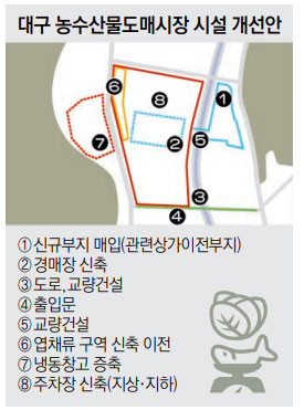 대구시는 오는 2023년까지 북구 매천동 농수산물도매시장에 사업비 1천75억원을 투입해 시설 현대화를 추진한다. 대구시 제공.