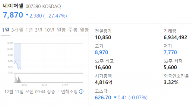 바이오업체 네이처셀[007390]주가가 11일 하락세를 보이고 있다. 네이버 금융