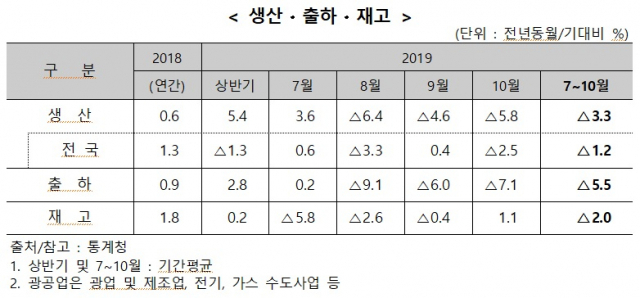 올해 대구 생산액이 유독 부진했던 것으로 나타났다. 대구상공회의소 제공
