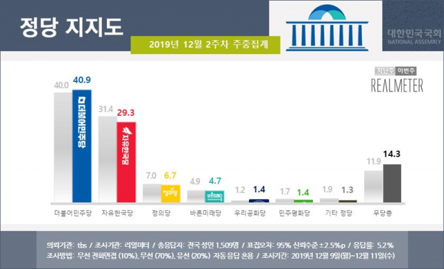 리얼미터 제공.