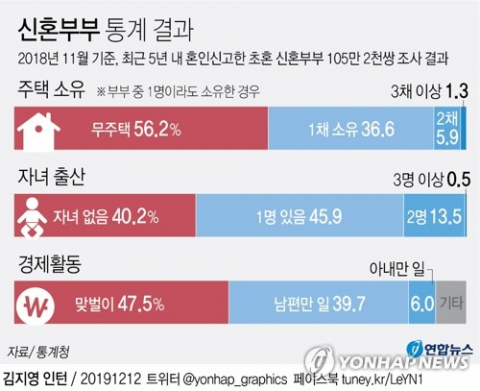 12일 통계청의 
