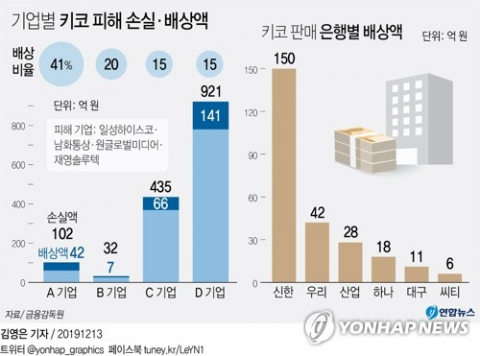금융감독원은 13일 키코 상품 분쟁조정위원회(분조위) 결과 발표 브리핑에서 전날 열린 분조위를 통해 결정된 배상 비율을 밝혔다. 기업별 배상 비율은 각각 15%, 20%, 41%로 평균 23%였다. 연합뉴스