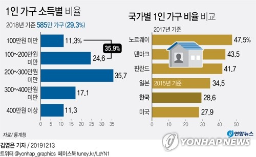통계청이 13일 발표한 