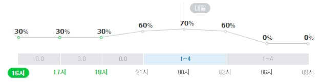 서울 13일 오후~14일 오전 강수 확률. 기상청