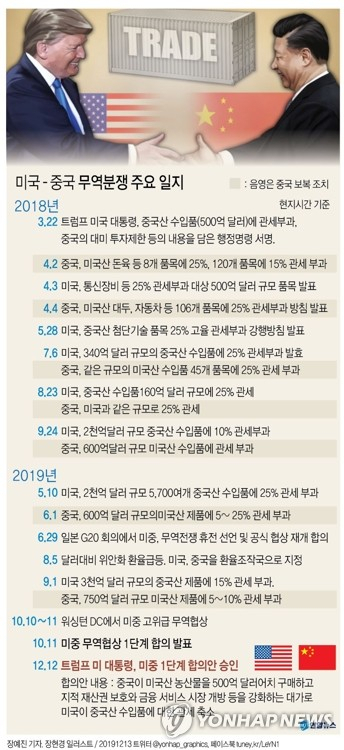 도널드 트럼프 미국 대통령이 미중 무역 협상의 1단계 합의안을 승인했다고 미국 언론들이 12일(이하 현지시간) 보도했다. 이에 따라 양국의 무역전쟁이 본격화한 지 21개월 만에 휴전이 이뤄질 가능성이 높아졌다. 연합뉴스