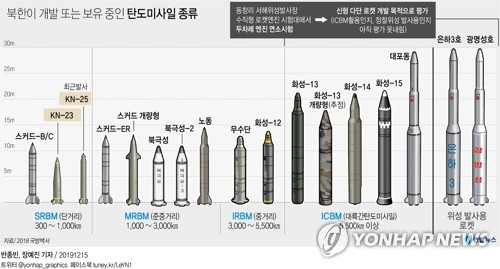 한미 군 당국은 북한이 이달 들어 두차례 시행한 엔진 연소(분사)시험의 자료와 기술이 미국의 핵 위협을 견제·제압하기 위한 또 다른전략무기 개발에 적용할 것이라고 밝히자 다음 행보에 촉각을 세우고 있다. 연합뉴스 연합뉴스
