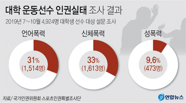 국가인권위원회는 지난 7월부터 10월까지 4천924명 대학생 선수의 설문 조사 결과를 담은 