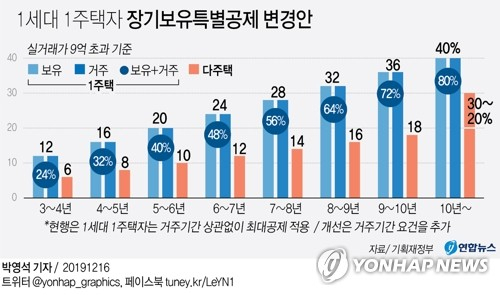 내년 상반기까지 다주택자가 조정대상지역 내 10년 이상 보유한 주택을 양도하는 경우 한시적으로 양도소득세 중과가 배제되고 장기보유특별공제가 적용된다. 연합뉴스