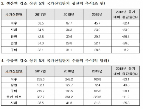 올해 1~9월까지 구미국가산단 생산, 수출액이 전년 대비 각각 8.2%, 28.1% 감소한 것으로 나타났다. 한국경제연구원 제공