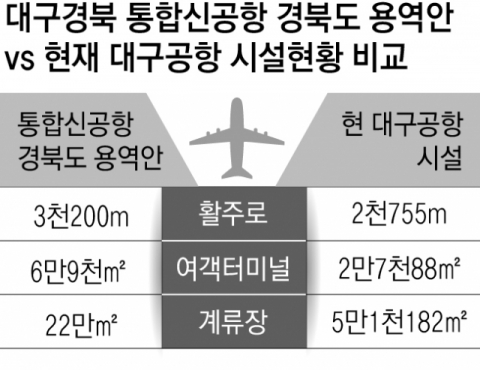 대구국제공항 계류장에서 제주공항 행 티웨이항공편에 화물을 탑재하는 모습. 대구경북 통합신공항의 미래 청사진은 LCC(저비용항공사)를 활용한 경제 물류 공항으로 방향이 잡히고 있다. 매일신문 DB