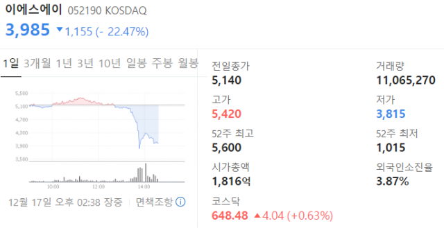 이에스에이[052190]가 17일 오후 급격한 하락세를 보이고 있다. 네이버 금융