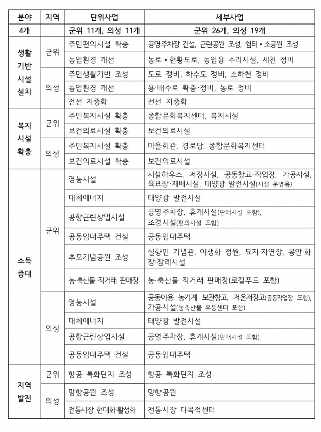 대구 군 공항 이전주변지역 지원계획(안) 사업현황. 국무조정실 제공