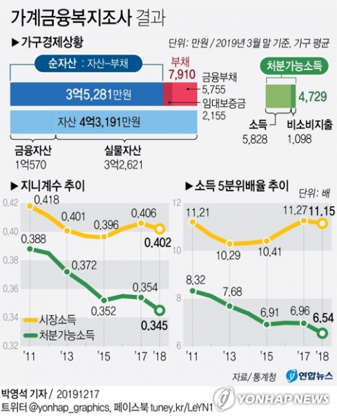 지난해 소득 격차가 2011년 통계 집계 이후 역대 최소로 줄어든 것으로 나타났다. 통계청, 한국은행, 금융감독원이 17일 발표한 