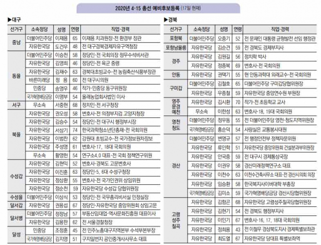 제21대 국회의원선거 예비후보자 등록 첫날인 17일 대구 달서구 선거관리위원회에서 한 예비후보자 대리인이 관련 서류를 제출하고 있다. 성일권 기자 sungig@imaeil.com