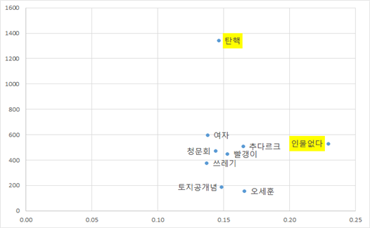 네이버 뉴스 댓글 키워드 중요도 높은 상위 10개 키워드의 언급량과 중요도를 교차분석한 표. 더아이엠씨 제공.